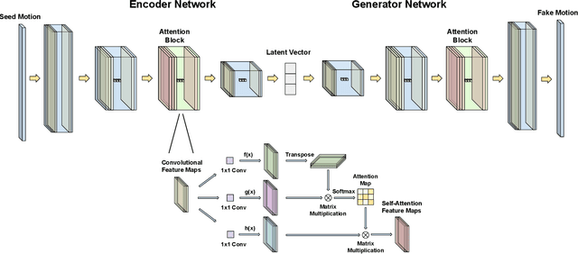 Figure 1 for Adversarial Attention for Human Motion Synthesis