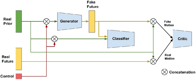 Figure 4 for Adversarial Attention for Human Motion Synthesis