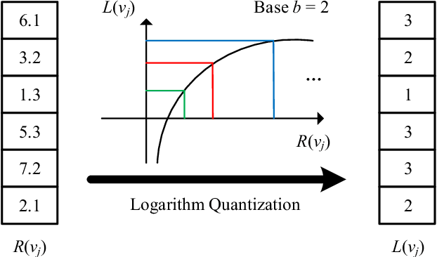 Figure 3 for FastSGD: A Fast Compressed SGD Framework for Distributed Machine Learning
