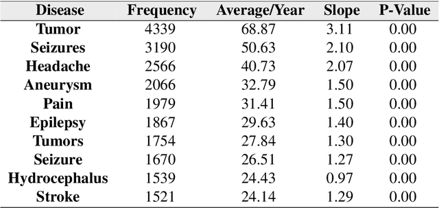 Figure 2 for Exploring Diseases and Syndromes in Neurology Case Reports from 1955 to 2017 with Text Mining