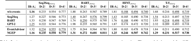 Figure 4 for NGEP: A Graph-based Event Planning Framework for Story Generation