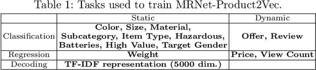 Figure 1 for MRNet-Product2Vec: A Multi-task Recurrent Neural Network for Product Embeddings