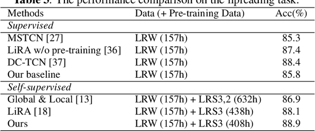 Figure 4 for Learning Contextually Fused Audio-visual Representations for Audio-visual Speech Recognition