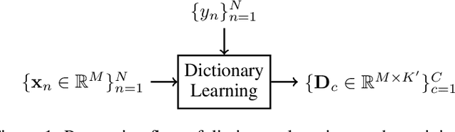 Figure 1 for Data-driven audio recognition: a supervised dictionary approach