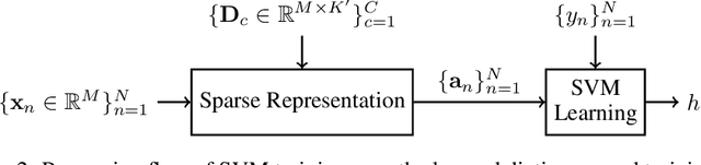 Figure 3 for Data-driven audio recognition: a supervised dictionary approach