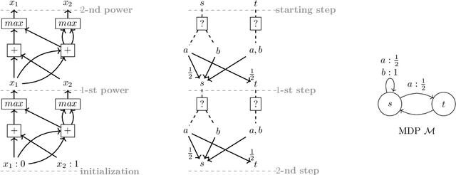 Figure 3 for On the Complexity of Iterative Tropical Computation with Applications to Markov Decision Processes