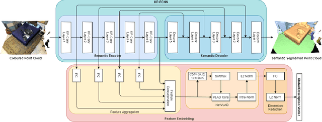 Figure 2 for CGS-Net: Aggregating Colour, Geometry and Semantic Features for Large-Scale Indoor Place Recognition