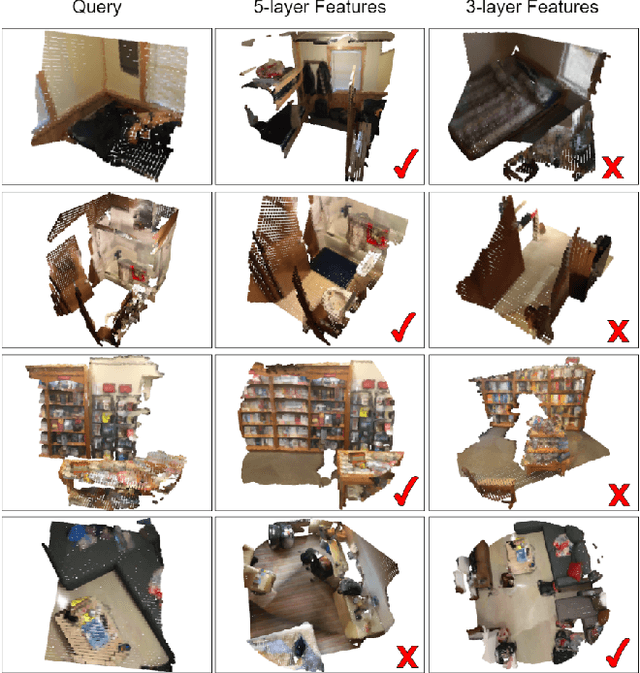 Figure 4 for CGS-Net: Aggregating Colour, Geometry and Semantic Features for Large-Scale Indoor Place Recognition