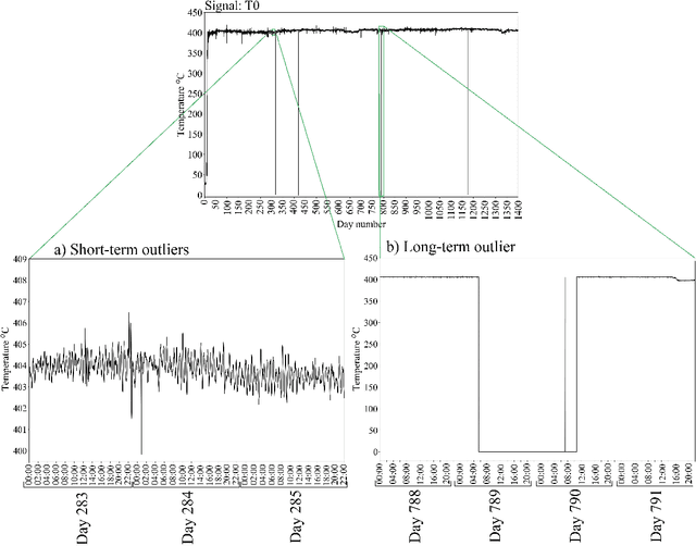 Figure 2 for Pre-treatment of outliers and anomalies in plant data: Methodology and case study of a Vacuum Distillation Unit