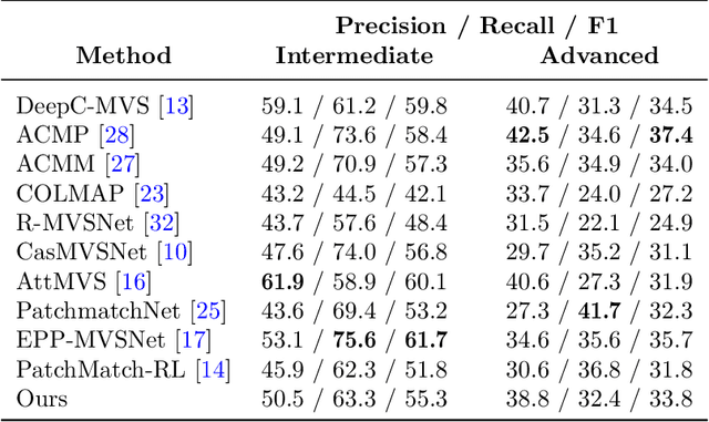 Figure 4 for Deep PatchMatch MVS with Learned Patch Coplanarity, Geometric Consistency and Adaptive Pixel Sampling