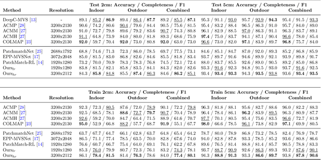 Figure 2 for Deep PatchMatch MVS with Learned Patch Coplanarity, Geometric Consistency and Adaptive Pixel Sampling