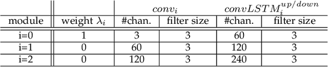 Figure 2 for PreCNet: Next Frame Video Prediction Based on Predictive Coding