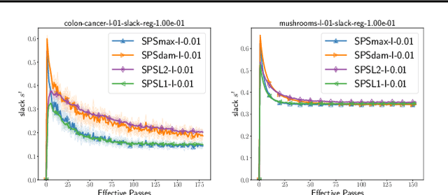 Figure 1 for Cutting Some Slack for SGD with Adaptive Polyak Stepsizes