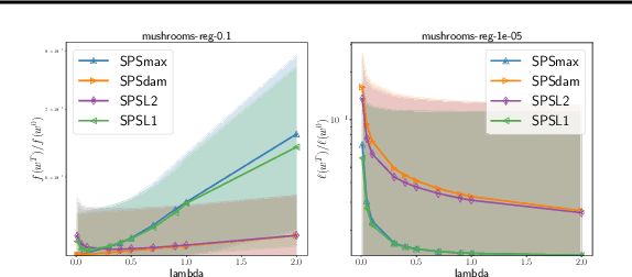 Figure 4 for Cutting Some Slack for SGD with Adaptive Polyak Stepsizes