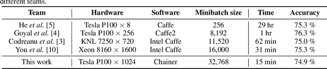 Figure 1 for Extremely Large Minibatch SGD: Training ResNet-50 on ImageNet in 15 Minutes