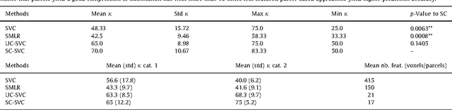 Figure 4 for A supervised clustering approach for fMRI-based inference of brain states