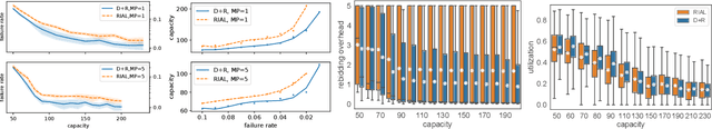 Figure 4 for Multi-Agent Distributed Reinforcement Learning for Making Decentralized Offloading Decisions