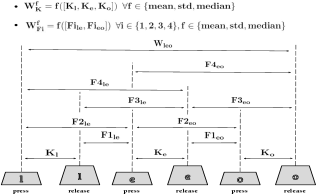 Figure 3 for On the Inference of Soft Biometrics from Typing Patterns Collected in a Multi-device Environment