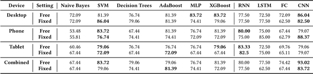 Figure 4 for On the Inference of Soft Biometrics from Typing Patterns Collected in a Multi-device Environment