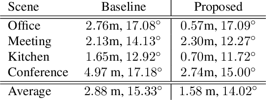 Figure 4 for Camera Relocalization by Computing Pairwise Relative Poses Using Convolutional Neural Network