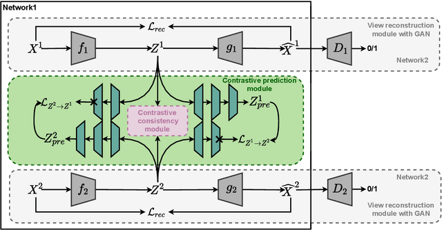 Figure 1 for Self-supervised Image Clustering from Multiple Incomplete Views via Constrastive Complementary Generation