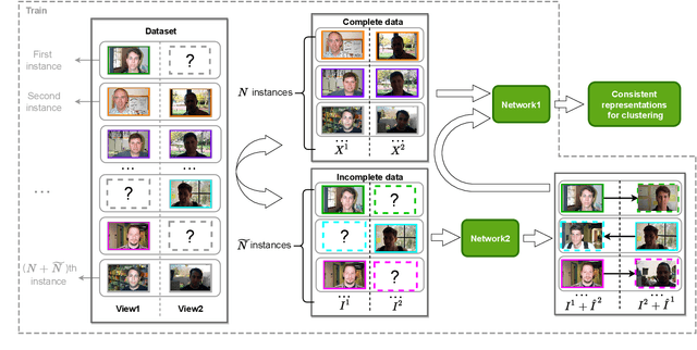 Figure 3 for Self-supervised Image Clustering from Multiple Incomplete Views via Constrastive Complementary Generation