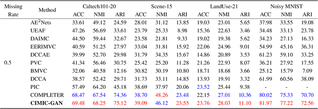 Figure 4 for Self-supervised Image Clustering from Multiple Incomplete Views via Constrastive Complementary Generation