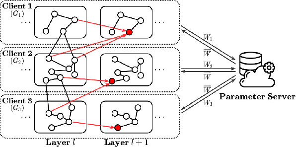 Figure 4 for FedGraph: Federated Graph Learning with Intelligent Sampling