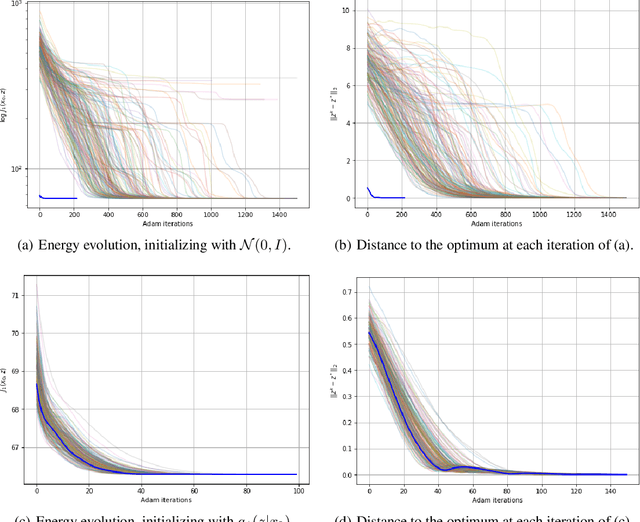 Figure 2 for Solving Inverse Problems by Joint Posterior Maximization with a VAE Prior