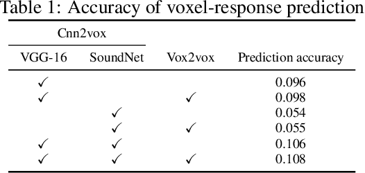 Figure 2 for Brain-mediated Transfer Learning of Convolutional Neural Networks
