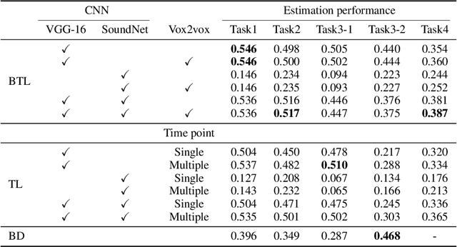 Figure 3 for Brain-mediated Transfer Learning of Convolutional Neural Networks