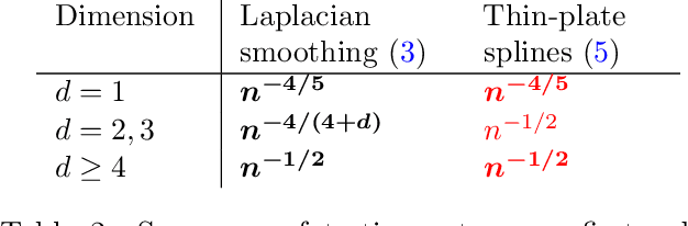 Figure 3 for Minimax Optimal Regression over Sobolev Spaces via Laplacian Regularization on Neighborhood Graphs