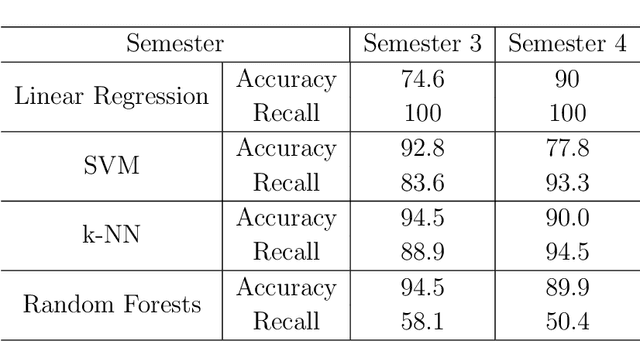 Figure 4 for Influence of Personal Preferences on Link Dynamics in Social Networks