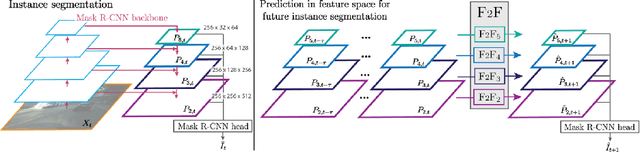 Figure 3 for Predicting Future Instance Segmentation by Forecasting Convolutional Features