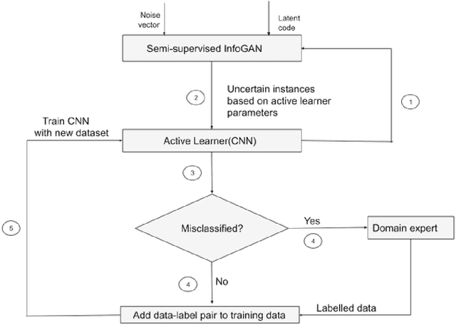 Figure 1 for Disentanglement based Active Learning