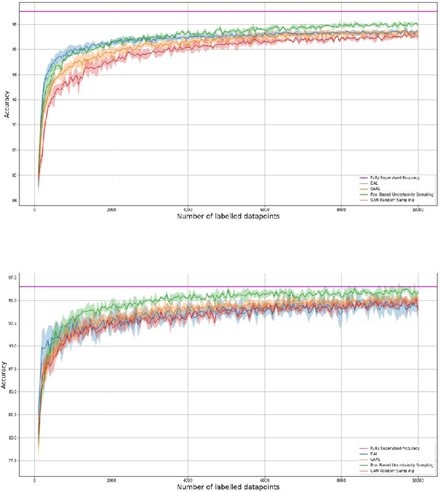 Figure 2 for Disentanglement based Active Learning