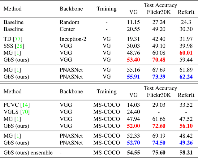Figure 2 for Detector-Free Weakly Supervised Grounding by Separation