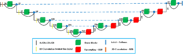 Figure 1 for Context Aware 3D UNet for Brain Tumor Segmentation