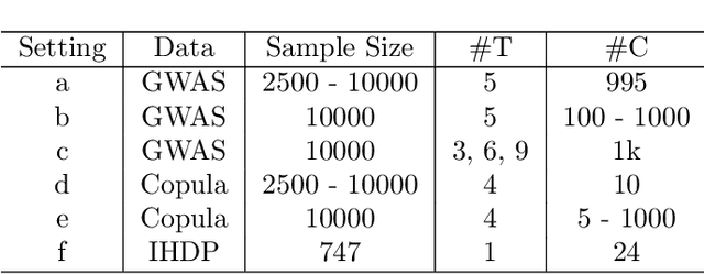 Figure 2 for M3E2: Multi-gate Mixture-of-experts for Multi-treatment Effect Estimation