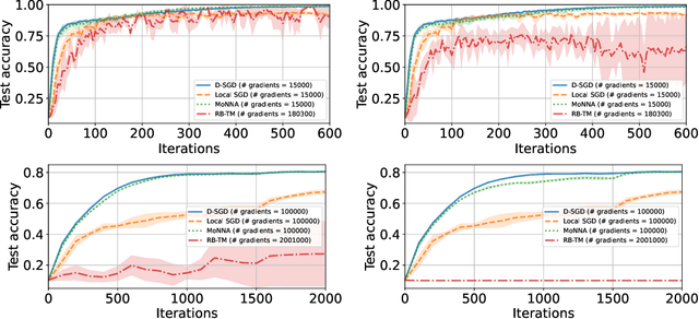 Figure 2 for Making Byzantine Decentralized Learning Efficient