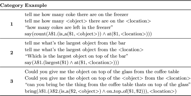 Figure 4 for Neural Semantic Parsing with Anonymization for Command Understanding in General-Purpose Service Robots