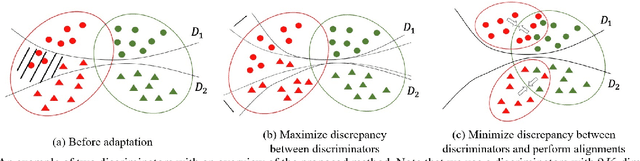 Figure 1 for Dual Adversarial Domain Adaptation