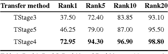 Figure 2 for Cross Domain Knowledge Transfer for Person Re-identification