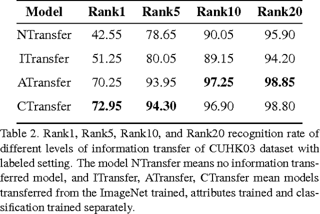 Figure 4 for Cross Domain Knowledge Transfer for Person Re-identification