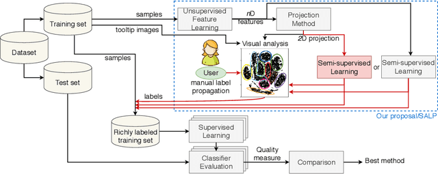 Figure 1 for Semi-Automatic Data Annotation guided by Feature Space Projection