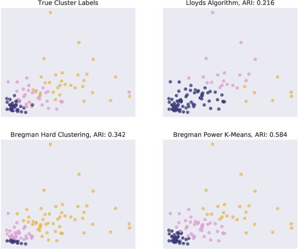 Figure 2 for Bregman Power k-Means for Clustering Exponential Family Data