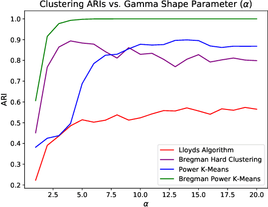 Figure 3 for Bregman Power k-Means for Clustering Exponential Family Data
