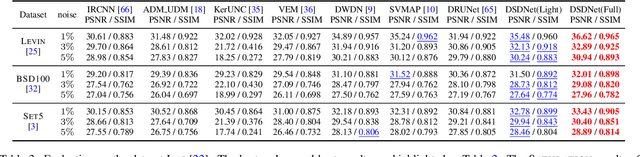 Figure 4 for Learning Discriminative Shrinkage Deep Networks for Image Deconvolution