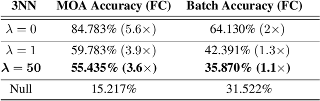 Figure 2 for Adjusting for Confounding in Unsupervised Latent Representations of Images