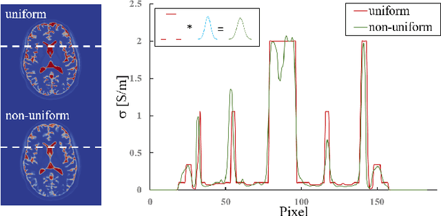 Figure 3 for Non-Uniform Conductivity Estimation for Personalized Brain Stimulation using Deep Learning